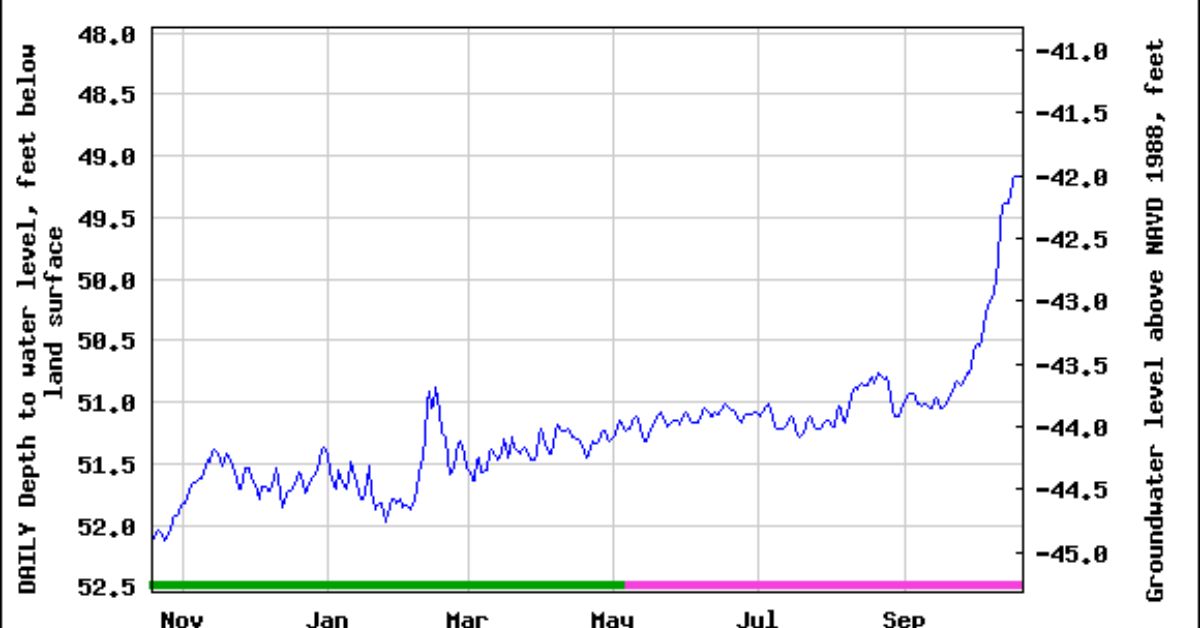 Floridan aquifer shows recovery after International Paper ceases operations