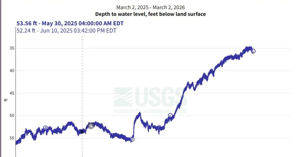 Aquifer rebounds after International Paper closure