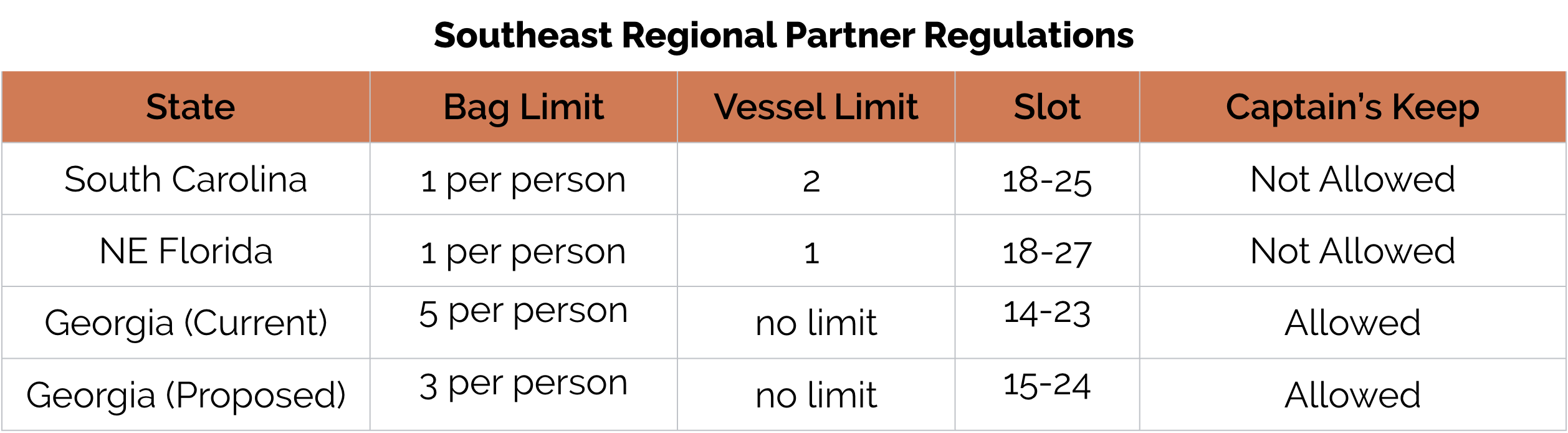 Southeast Regional Partner Regs Redfish June 2026